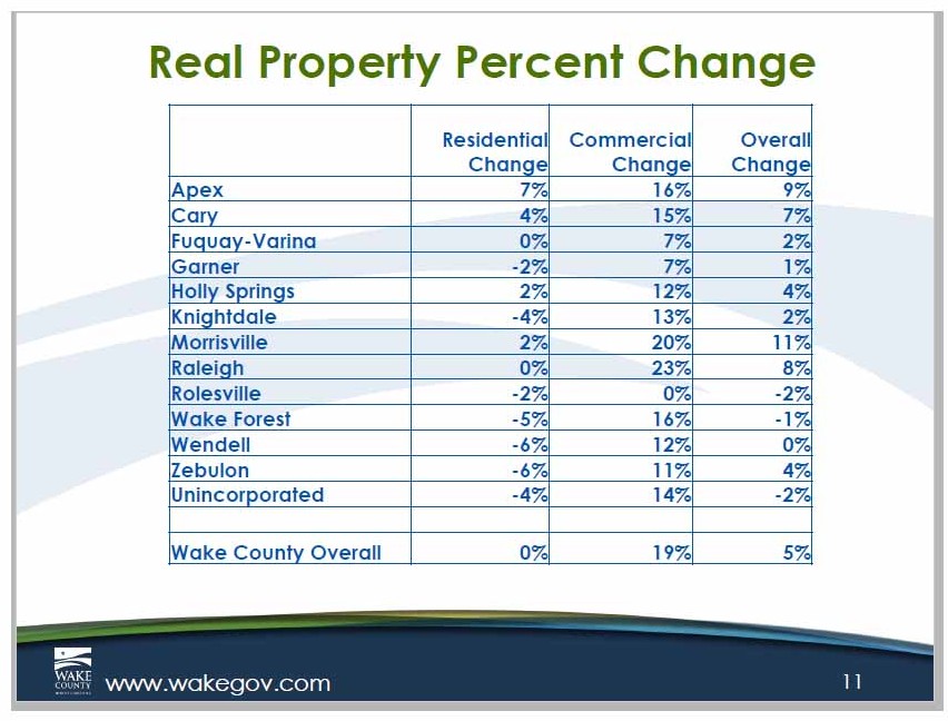 wake county tax records search